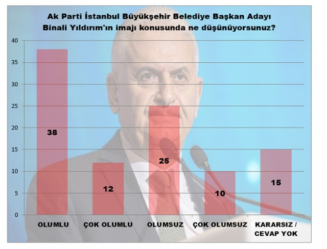 İstanbul seçimleriyle ilgili en son anket - Sayfa 5