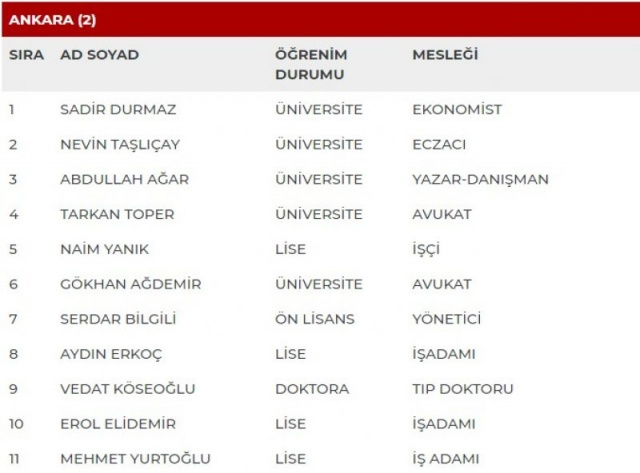 MHP'nin milletvekili adayları açıklandı - Sayfa 8