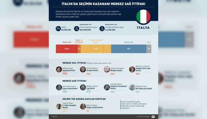 İtalya'da seçimin kazananı merkez sağ ittifakı